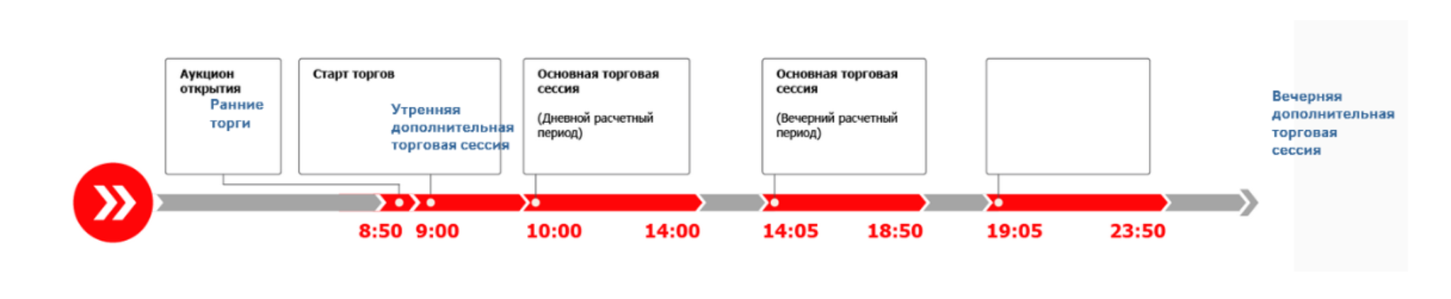 Срочный рынок Московской биржи. Расписание торгов на Московской бирже. Режим работы Московской биржи. Мосбиржа расписание торгов.